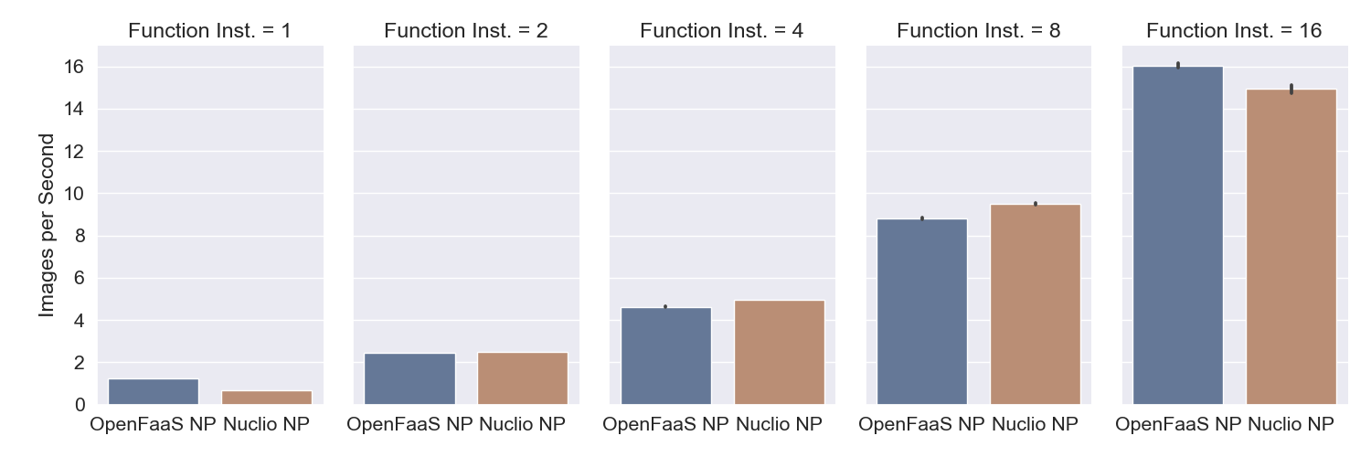 <img alt="" src="/user/pages/01.blog/paper-2022-07-performance-eval/ImageMagick_OpenFaaS_NP_Nuclio NP_1000_Images_all_box.png?alt" />